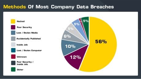 method of breach pie chart visual